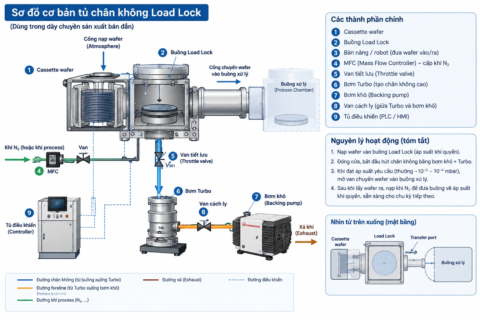 Nguyên nhân tủ Load Lock bị mất áp suất chân không và cách kiểm tra