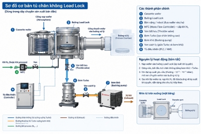 Nguyên nhân tủ Load Lock bị mất áp suất chân không và cách kiểm tra