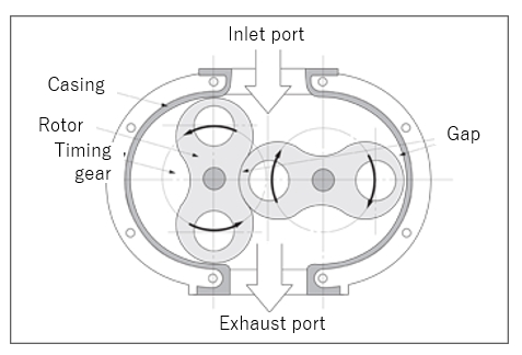 Nguyên lý hoạt động của bơm hút chân không tăng áp (Booster Pump)