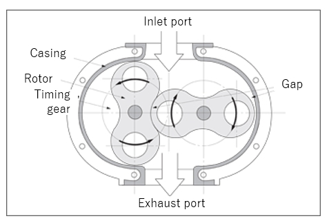 Nguyên lý hoạt động của bơm hút chân không tăng áp (Booster Pump)